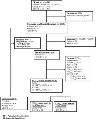 SLC26A9 Gene Is Associated With Lung Function Response to Ivacaftor in Patients With Cystic Fibrosis